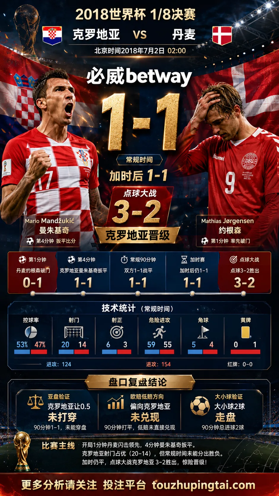 世界杯2018八分之一决赛：克罗地亚 vs 丹麦 复盘｜1比1之后，克罗地亚点球过关