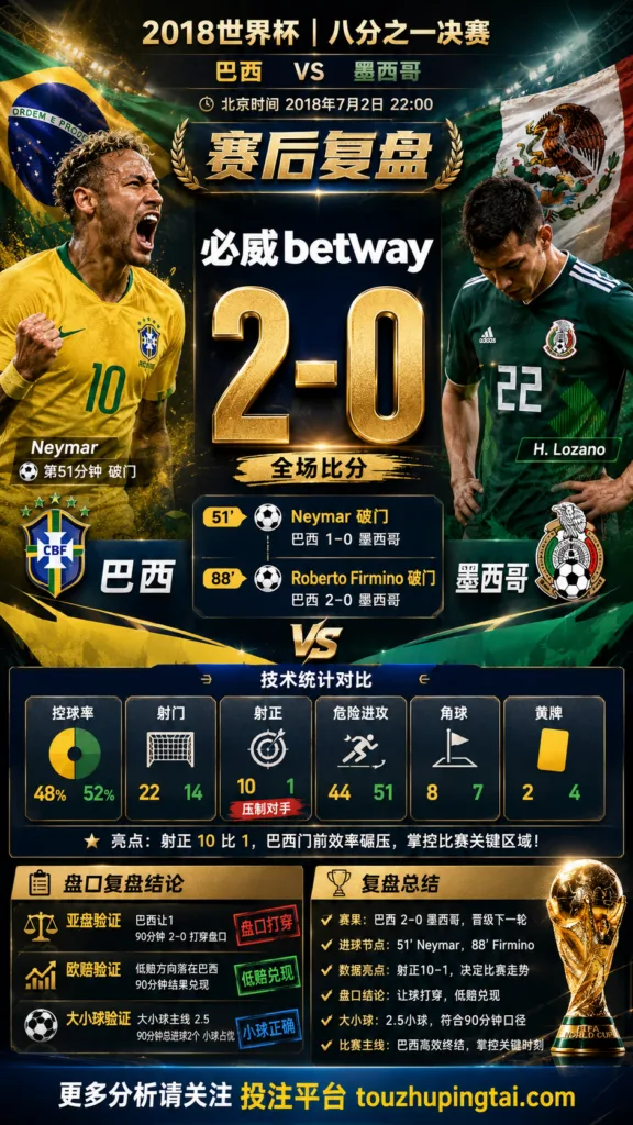世界杯2018八分之一决赛：巴西 vs 墨西哥 复盘｜2比0验证赛前强弱