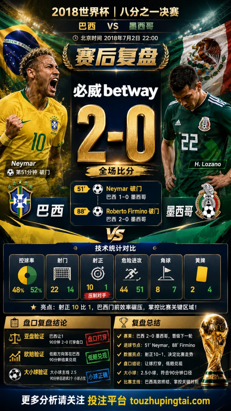 世界杯2018八分之一决赛：巴西 vs 墨西哥 复盘｜2比0验证赛前强弱