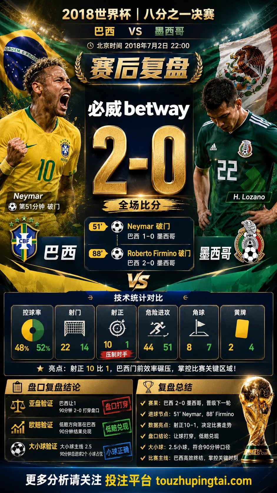 世界杯2018八分之一决赛：巴西 vs 墨西哥 复盘｜2比0验证赛前强弱