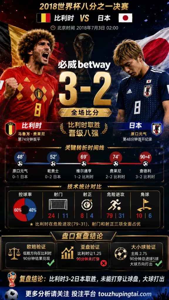 世界杯2018八分之一决赛：比利时 vs 日本 复盘｜日本先进球，比利时完成结果反转