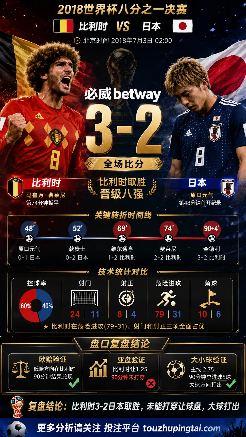 世界杯2018八分之一决赛：比利时 vs 日本 复盘｜日本先进球，比利时完成结果反转