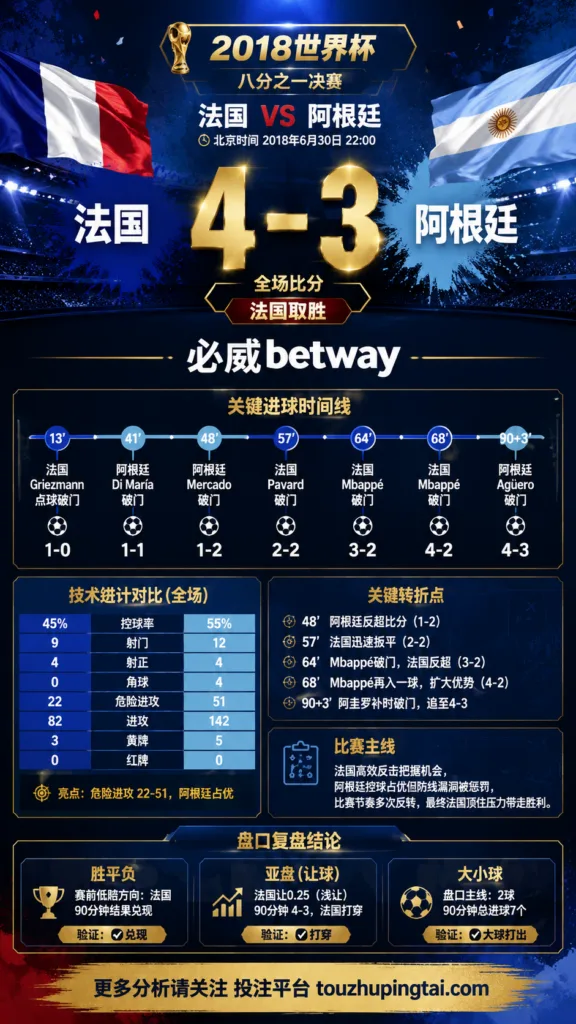 世界杯2018八分之一决赛：法国 vs 阿根廷 复盘｜4比3打穿进球预期