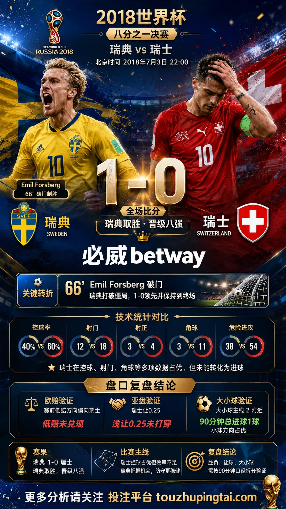 世界杯2018八分之一决赛:瑞典 vs 瑞士 复盘|1比0验证赛前强弱