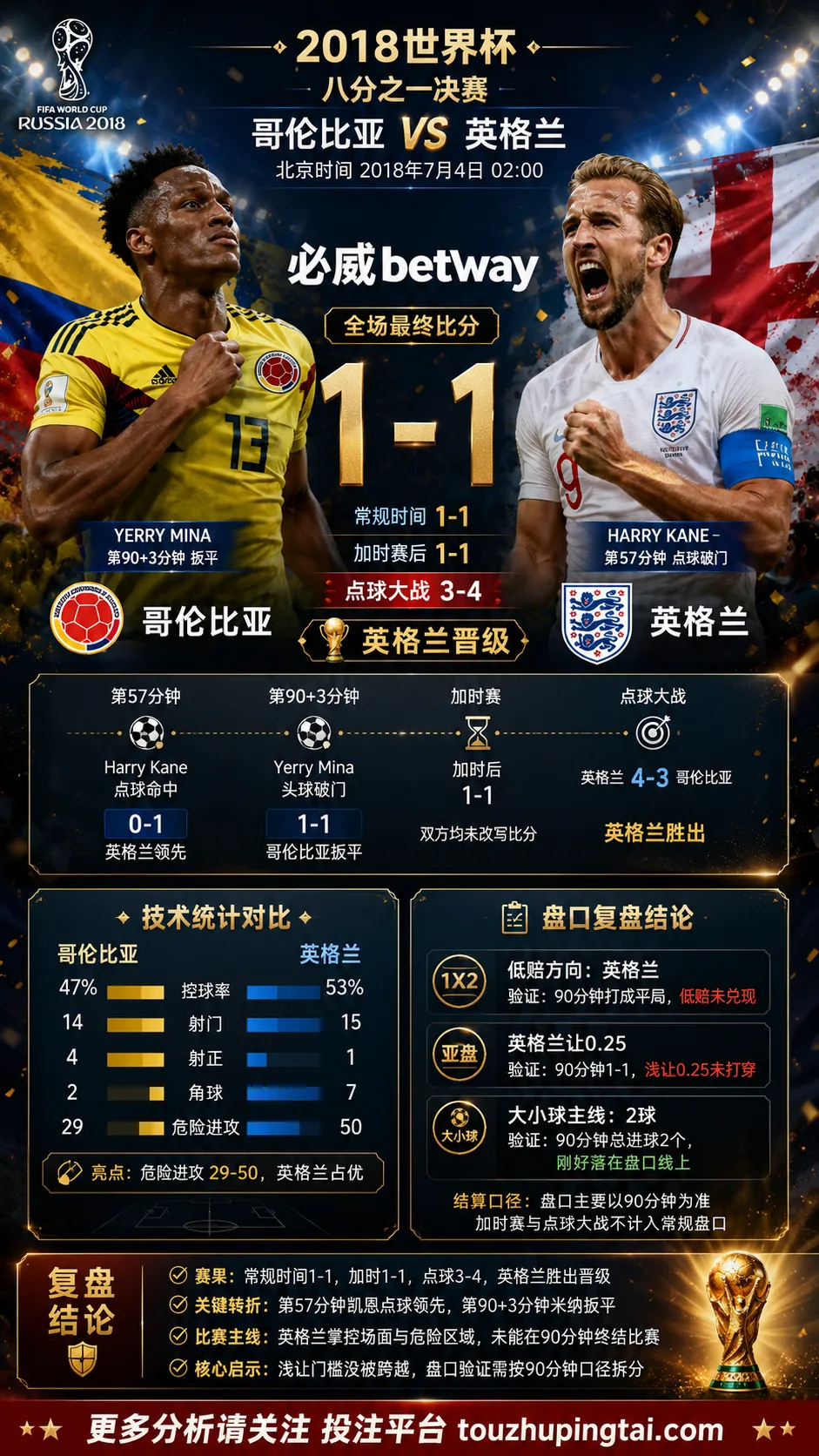 世界杯2018八分之一决赛:哥伦比亚 vs 英格兰 复盘|1比1之后,英格兰点球过关