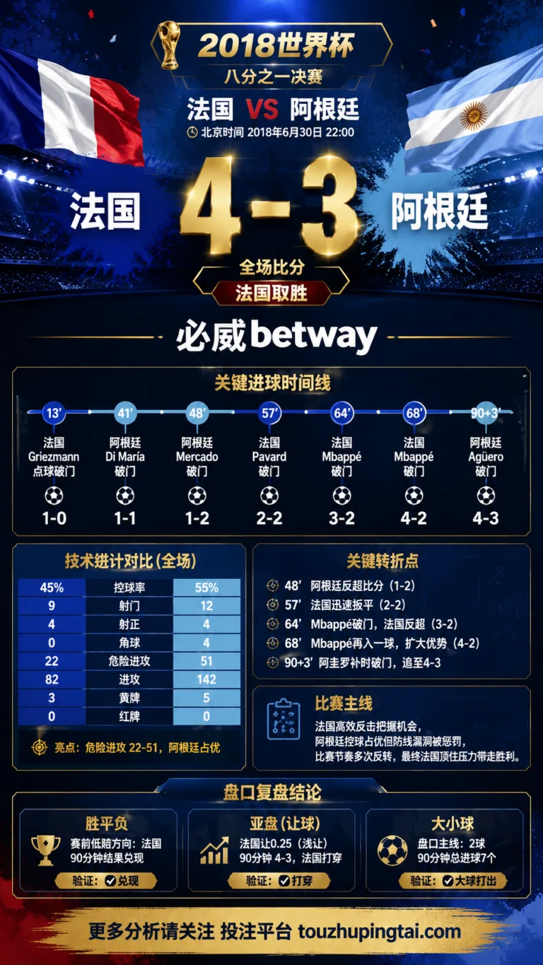 世界杯2018八分之一决赛：法国 vs 阿根廷 复盘｜4比3打穿进球预期