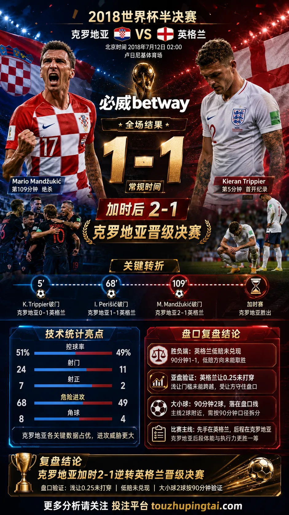 世界杯2018半决赛:克罗地亚 vs 英格兰 复盘|第109分钟克罗地亚Mario Mandžukić破门把克罗地亚送过终点