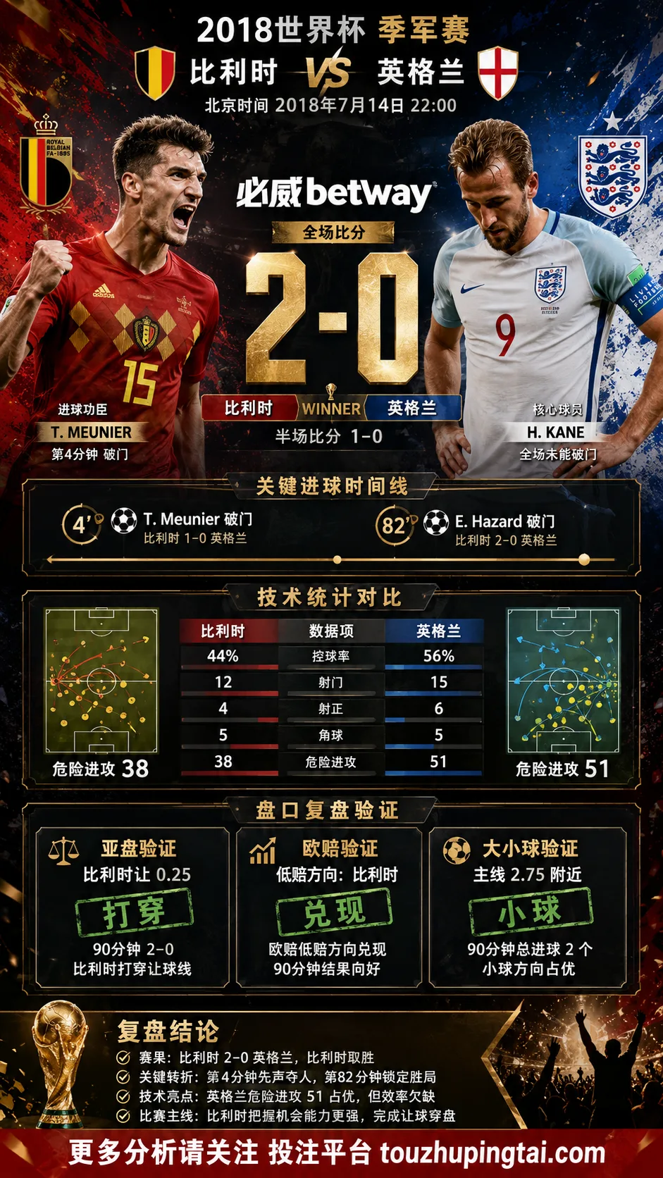 世界杯2018季军赛：比利时 vs 英格兰 复盘｜2比0验证赛前强弱