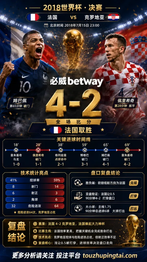 世界杯2018决赛：法国 vs 克罗地亚 复盘｜4比2打穿进球预期