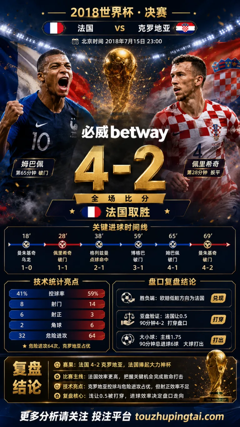 世界杯2018决赛：法国 vs 克罗地亚 复盘｜4比2打穿进球预期