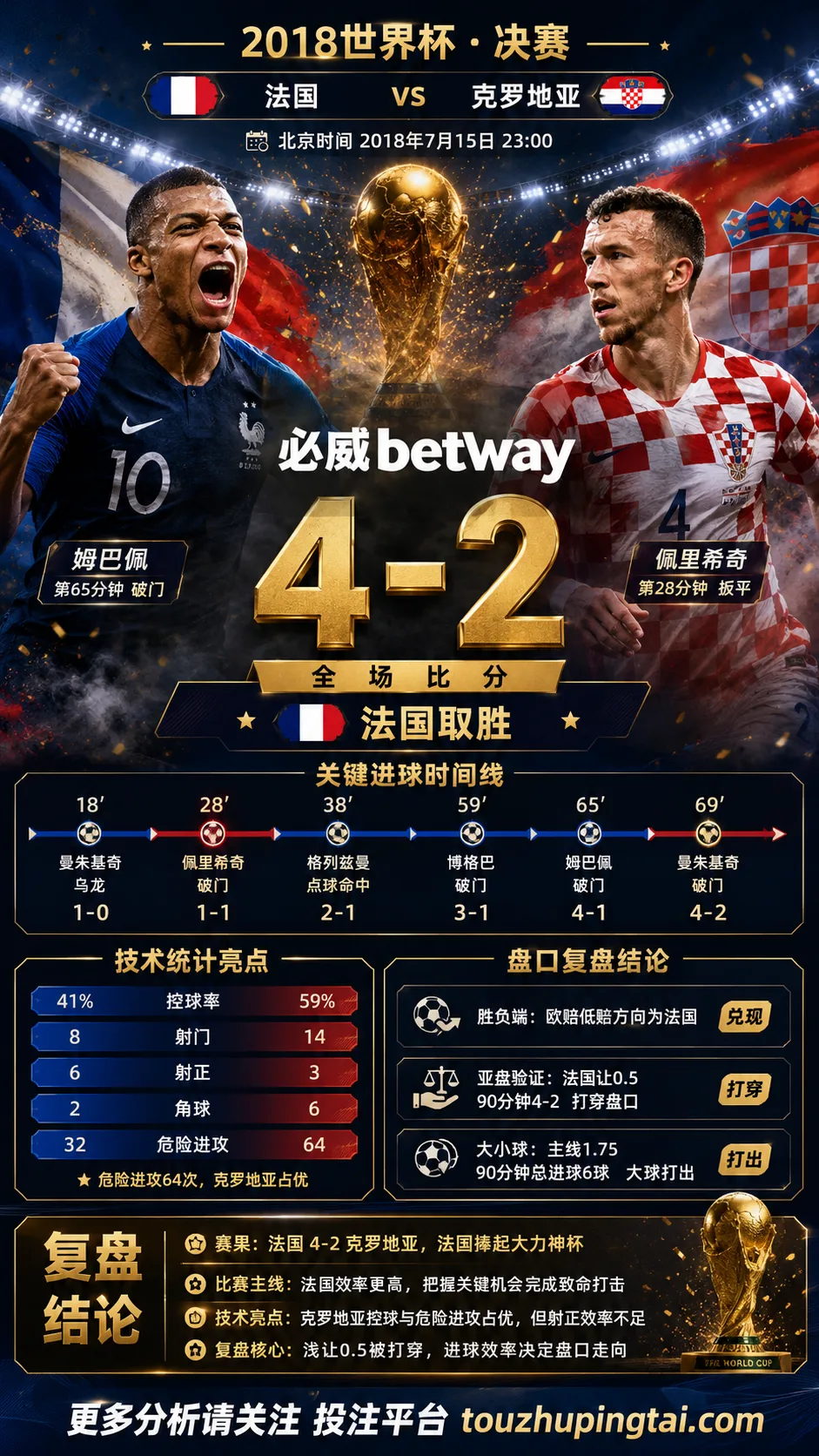世界杯2018决赛:法国 vs 克罗地亚 复盘|4比2打穿进球预期