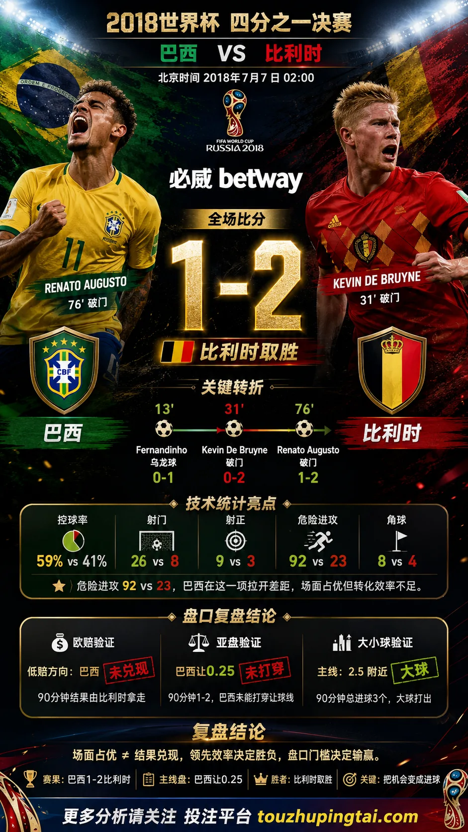 世界杯2018四分之一决赛:巴西 vs 比利时 复盘|1比2验证赛前强弱