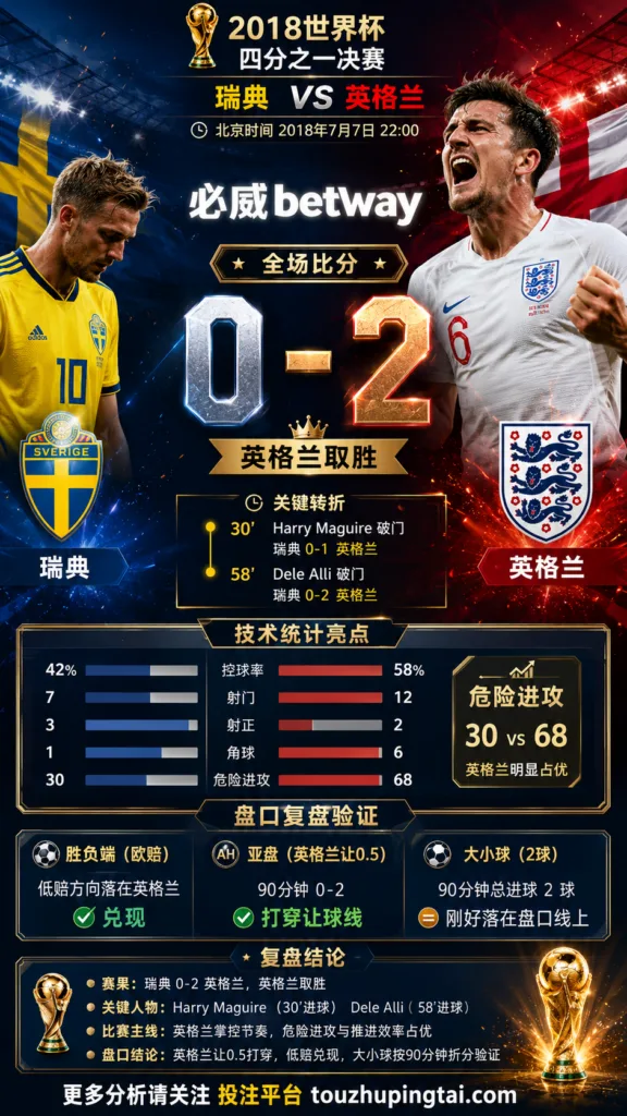 世界杯2018四分之一决赛：瑞典 vs 英格兰 复盘｜0比2验证赛前强弱