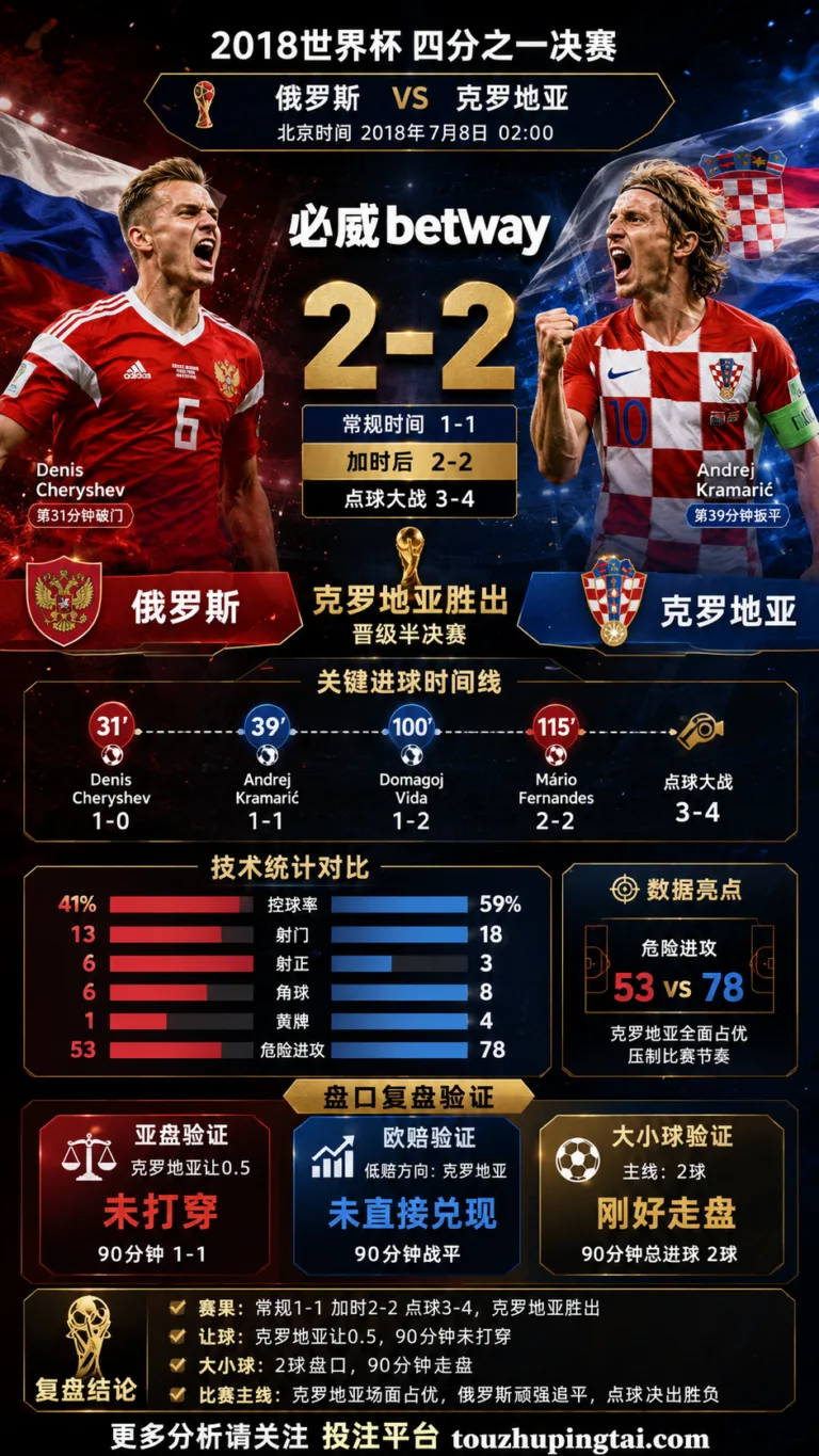 世界杯2018四分之一决赛：俄罗斯 vs 克罗地亚 复盘｜1比1之后，克罗地亚点球过关