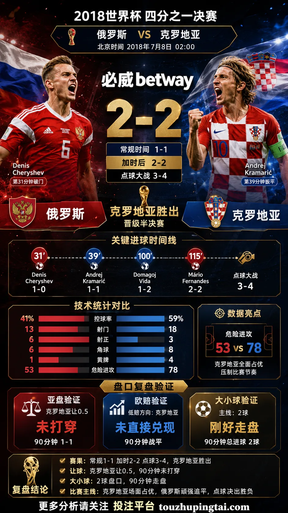 世界杯2018四分之一决赛:俄罗斯 vs 克罗地亚 复盘|1比1之后,克罗地亚点球过关
