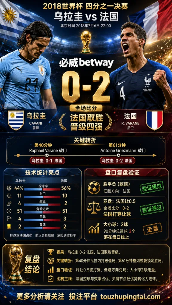 世界杯2018四分之一决赛：乌拉圭 vs 法国 复盘｜0比2验证赛前强弱
