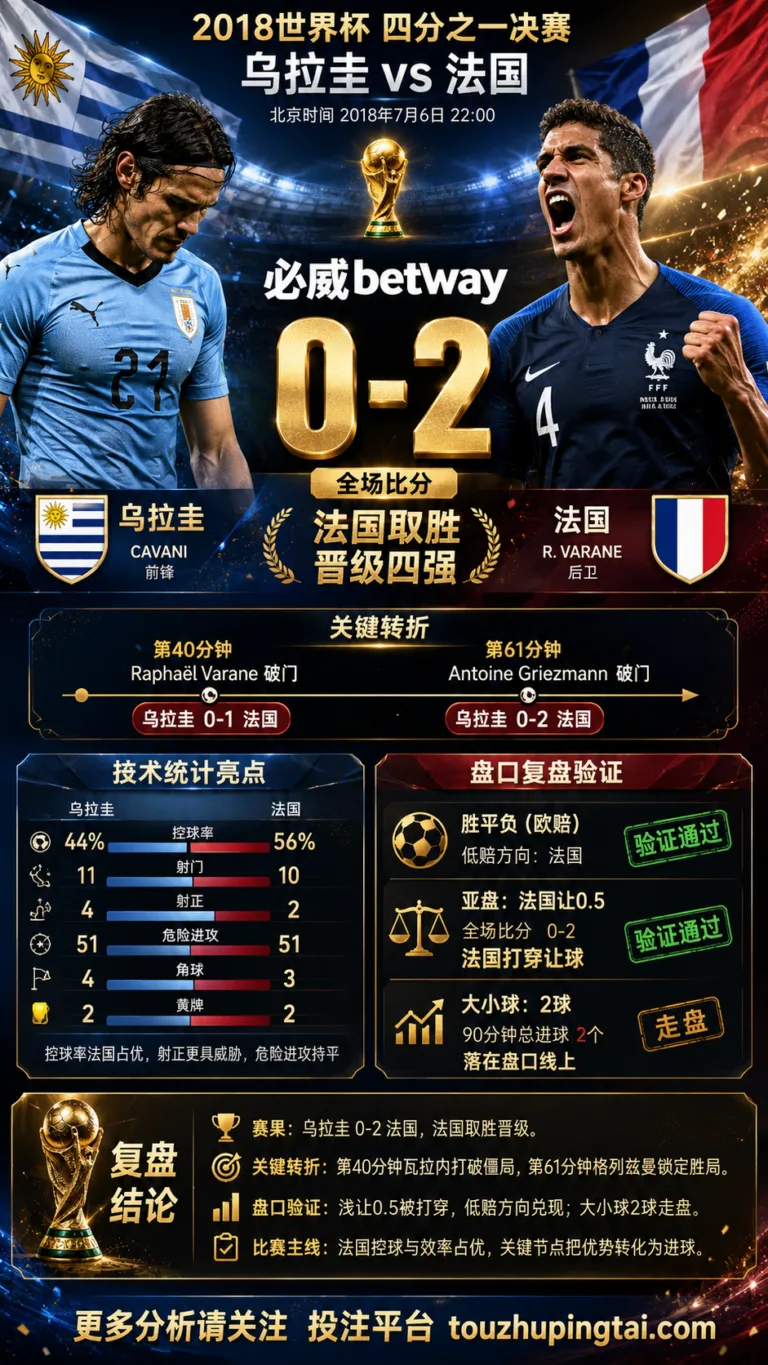 世界杯2018四分之一决赛：乌拉圭 vs 法国 复盘｜0比2验证赛前强弱
