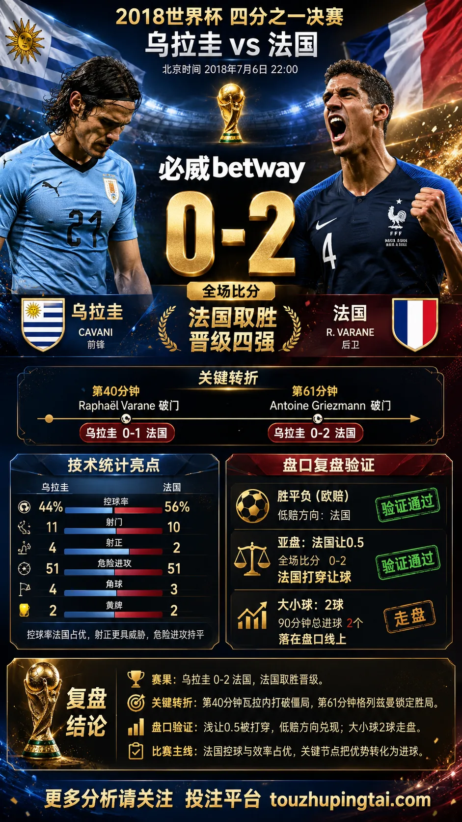 世界杯2018四分之一决赛:乌拉圭 vs 法国 复盘|0比2验证赛前强弱