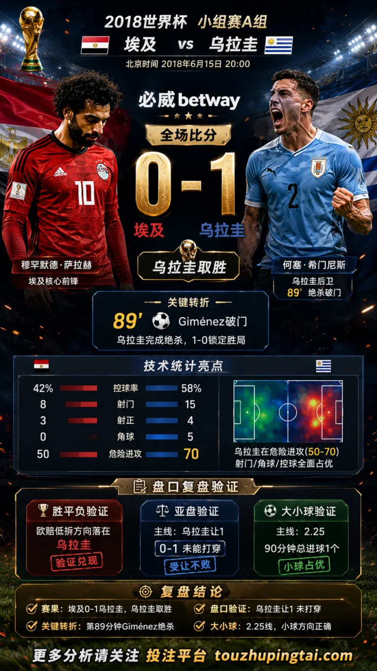 世界杯2018小组赛：埃及 vs 乌拉圭 复盘｜0比1验证赛前强弱