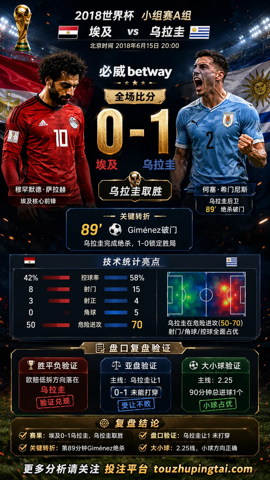 世界杯2018小组赛：埃及 vs 乌拉圭 复盘｜0比1验证赛前强弱