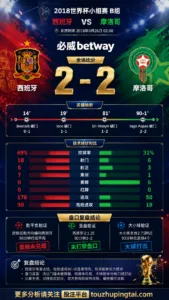 世界杯2018小组赛：西班牙 vs 摩洛哥 复盘｜2比2收场，低赔方向受阻