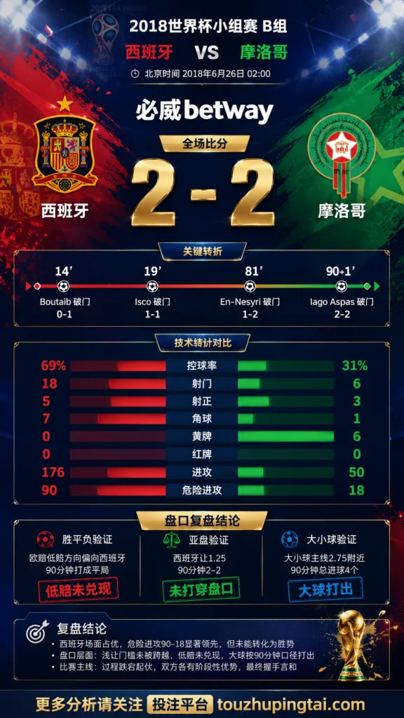 世界杯2018小组赛：西班牙 vs 摩洛哥 复盘｜2比2收场，低赔方向受阻