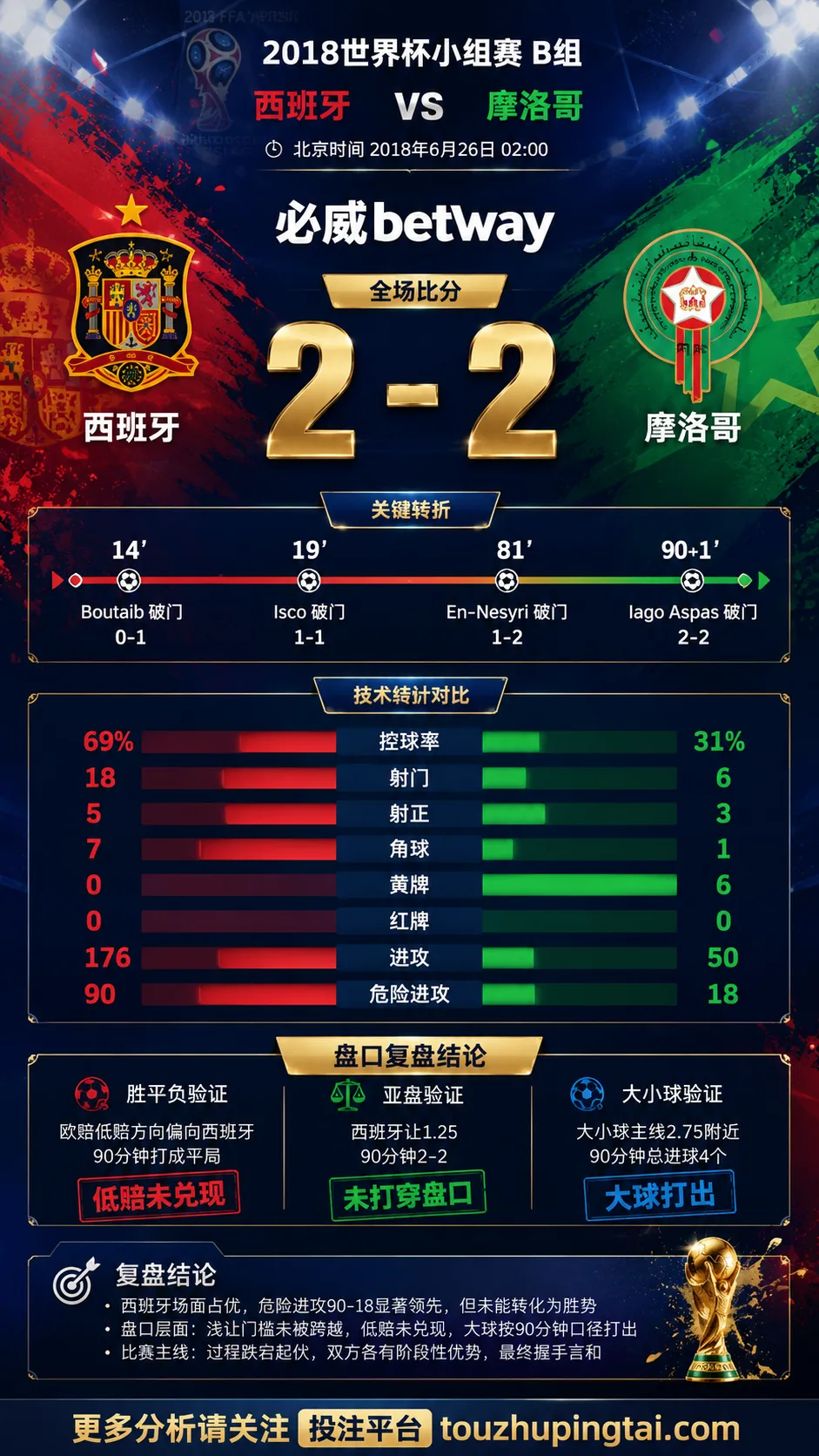 世界杯2018小组赛：西班牙 vs 摩洛哥 复盘｜2比2收场，低赔方向受阻