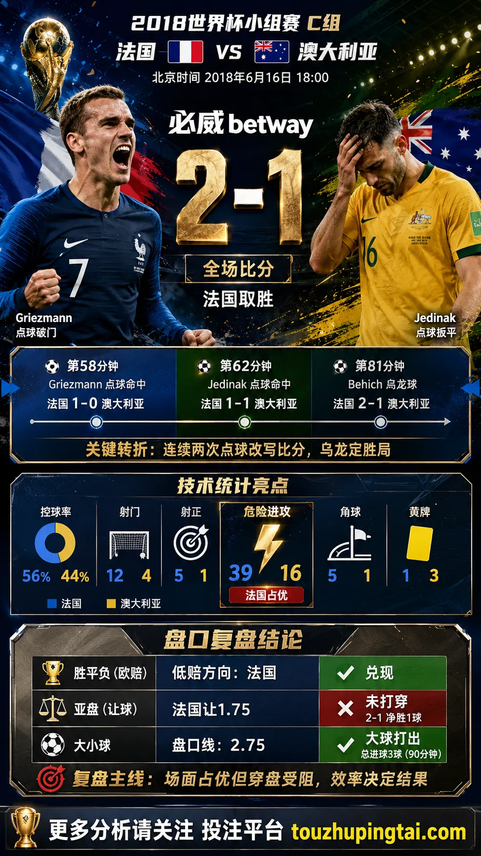 世界杯2018小组赛：法国 vs 澳大利亚 复盘｜2比1验证赛前强弱