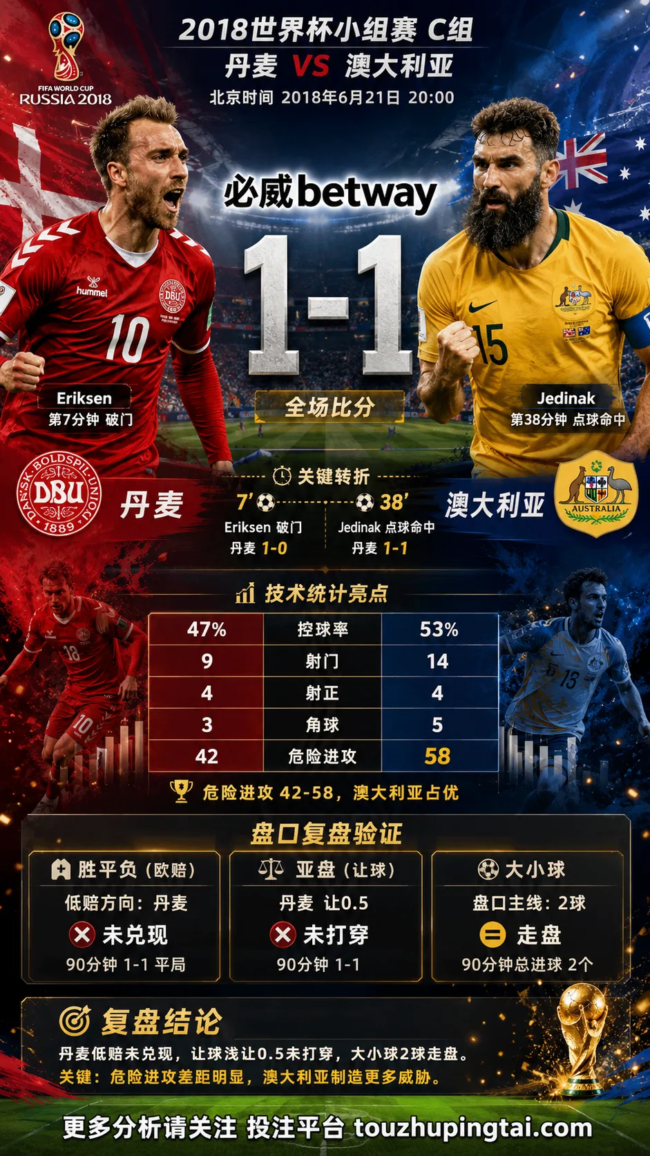 世界杯2018小组赛：丹麦 vs 澳大利亚 复盘｜1比1收场，低赔方向受阻