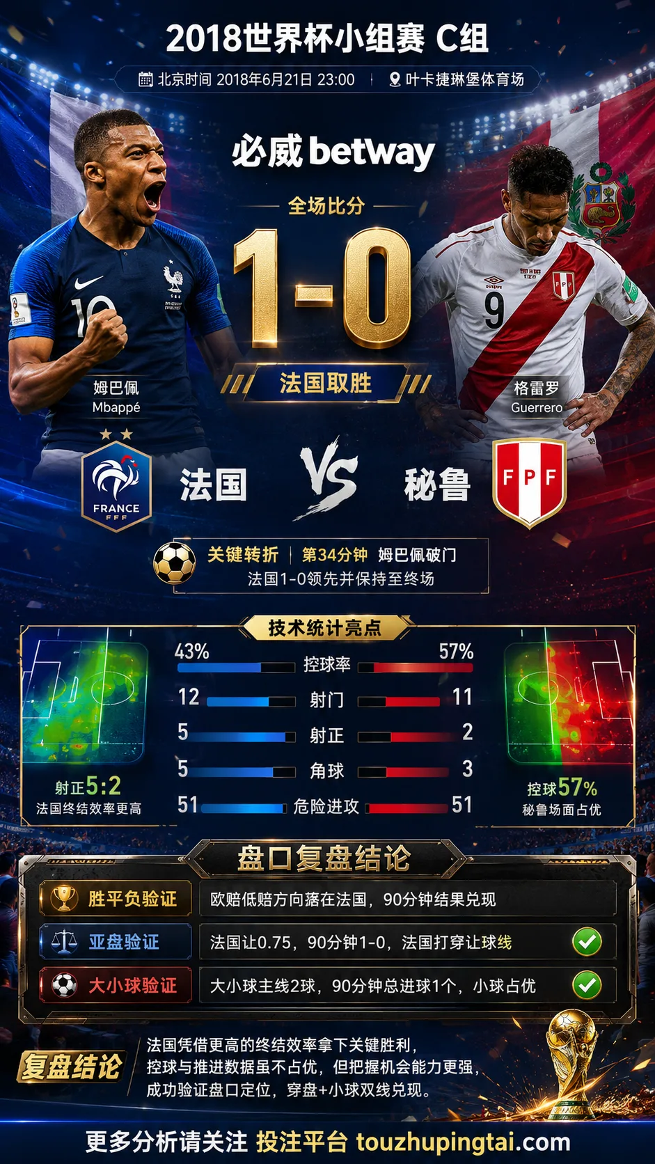 世界杯2018小组赛：法国 vs 秘鲁 复盘｜1比0验证赛前强弱