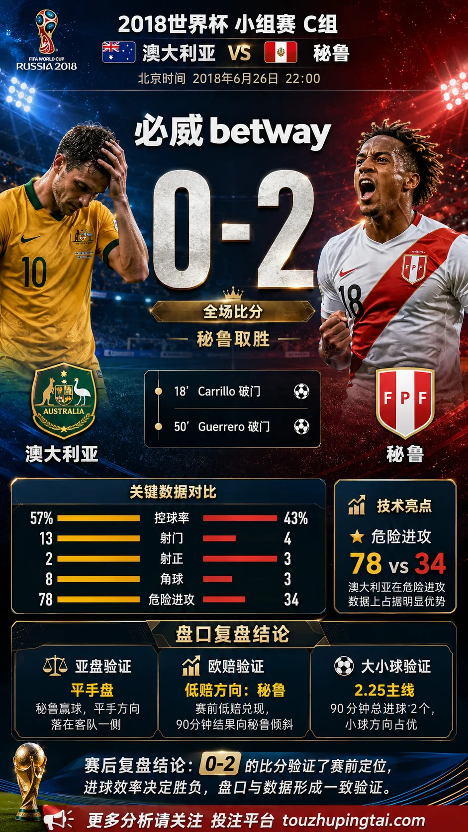 世界杯2018小组赛：澳大利亚 vs 秘鲁 复盘｜0比2验证赛前强弱