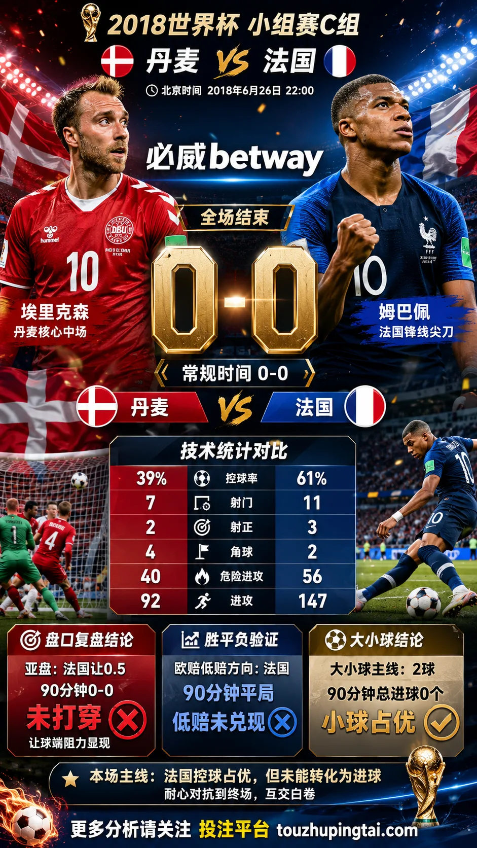 世界杯2018小组赛：丹麦 vs 法国 复盘｜互交白卷，盘口回到耐心
