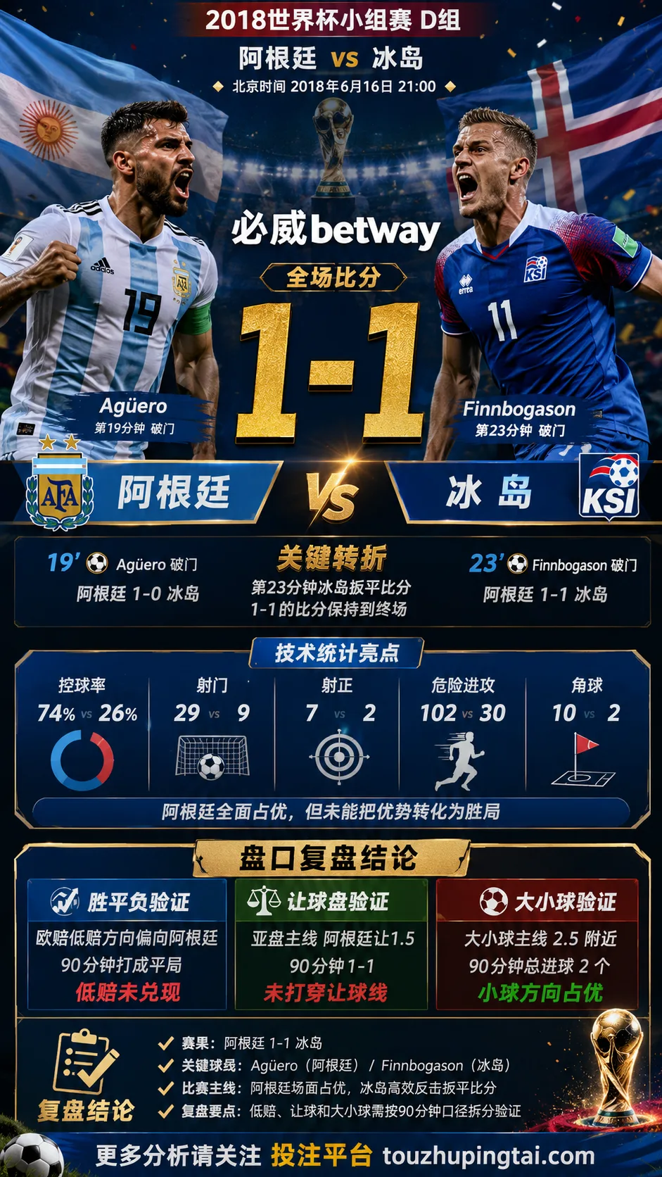 世界杯2018小组赛：阿根廷 vs 冰岛 复盘｜1比1收场，低赔方向受阻