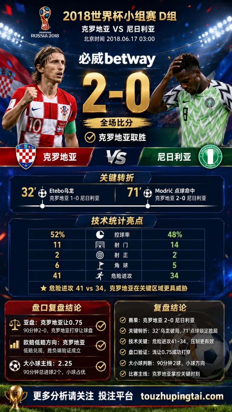 世界杯2018小组赛：克罗地亚 vs 尼日利亚 复盘｜2比0验证赛前强弱