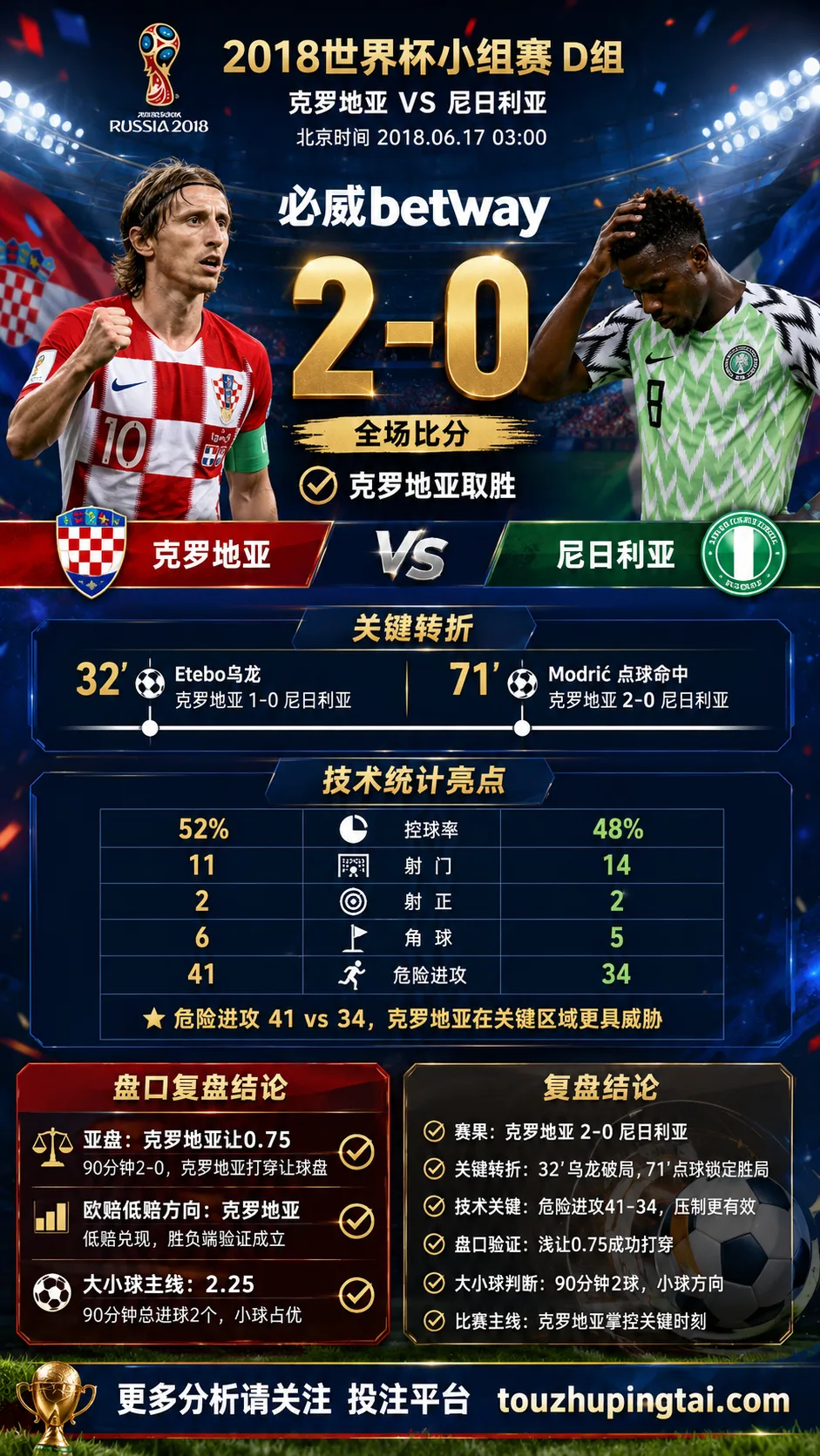 世界杯2018小组赛：克罗地亚 vs 尼日利亚 复盘｜2比0验证赛前强弱