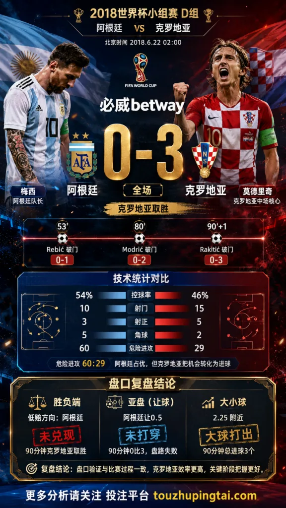 世界杯2018小组赛：阿根廷 vs 克罗地亚 复盘｜0比3验证赛前强弱