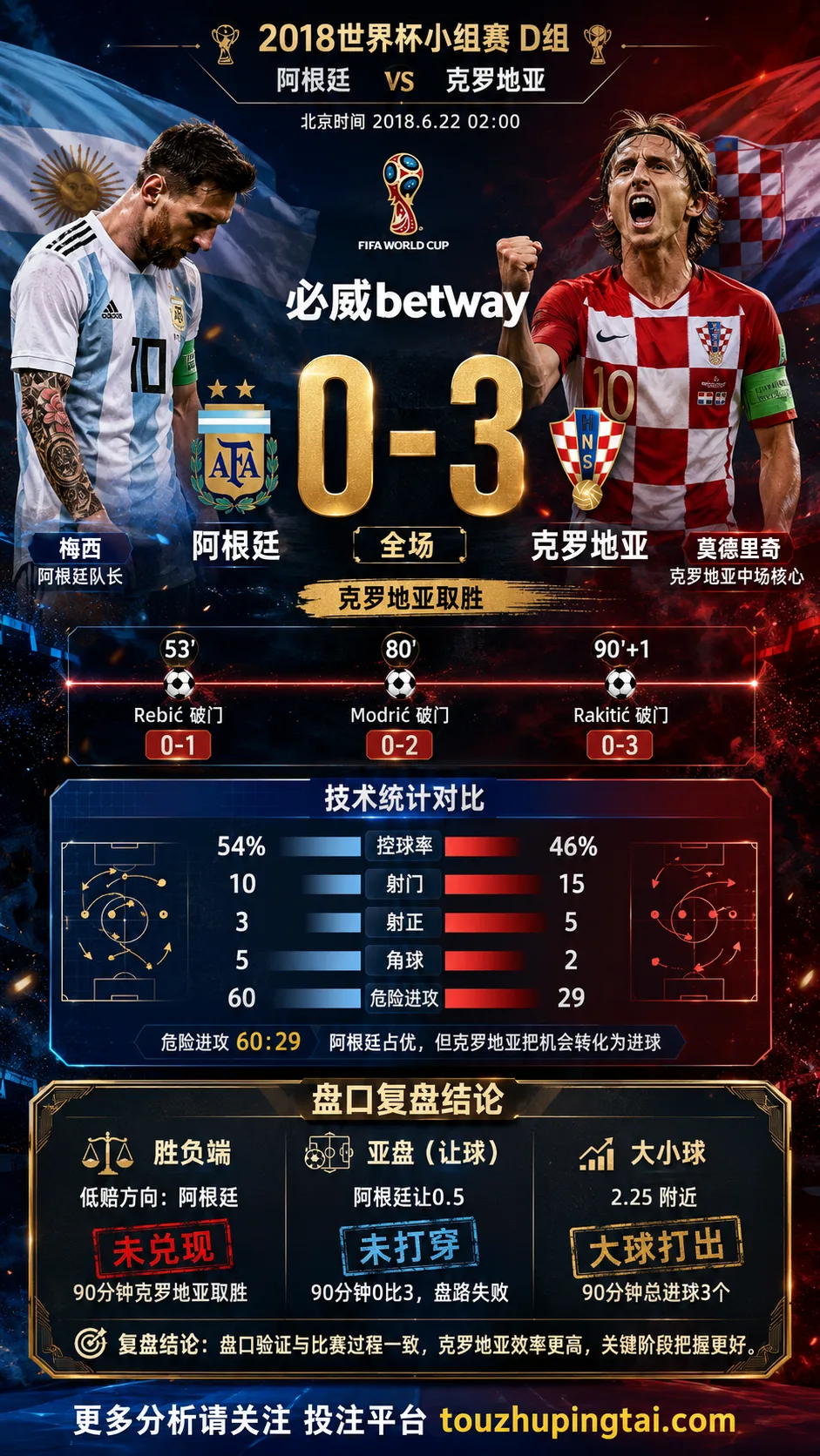 世界杯2018小组赛：阿根廷 vs 克罗地亚 复盘｜0比3验证赛前强弱