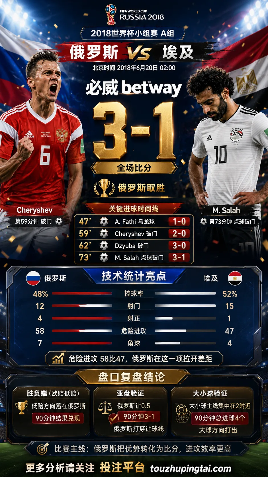 世界杯2018小组赛：俄罗斯 vs 埃及 复盘｜3比1验证赛前强弱