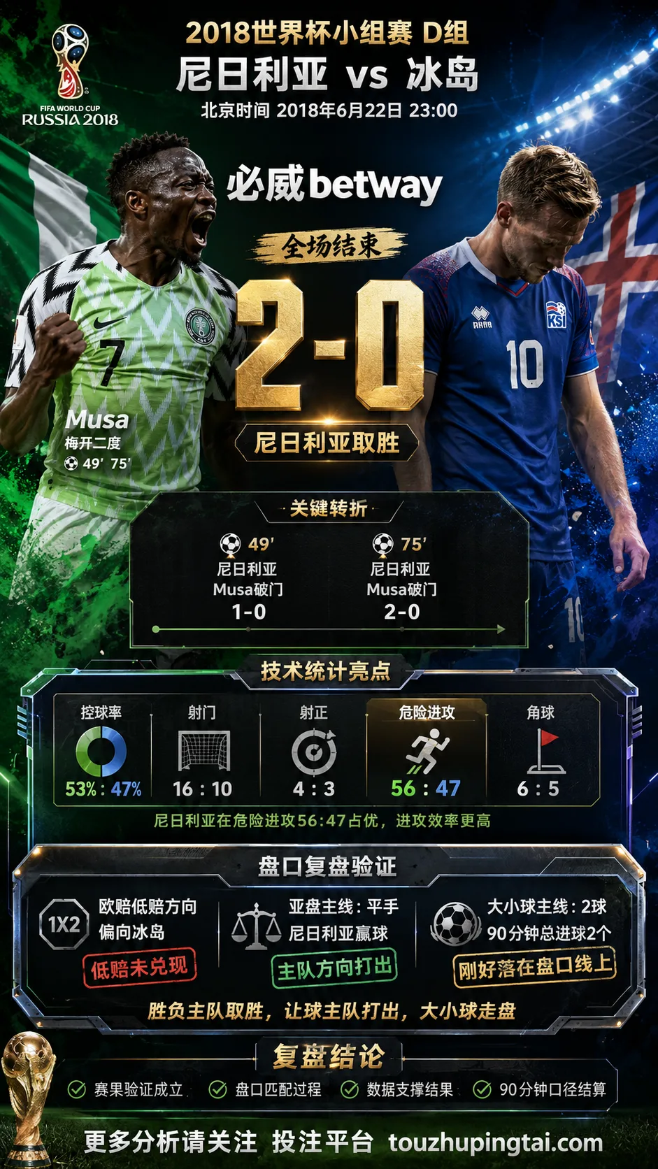 世界杯2018小组赛：尼日利亚 vs 冰岛 复盘｜2比0验证赛前强弱