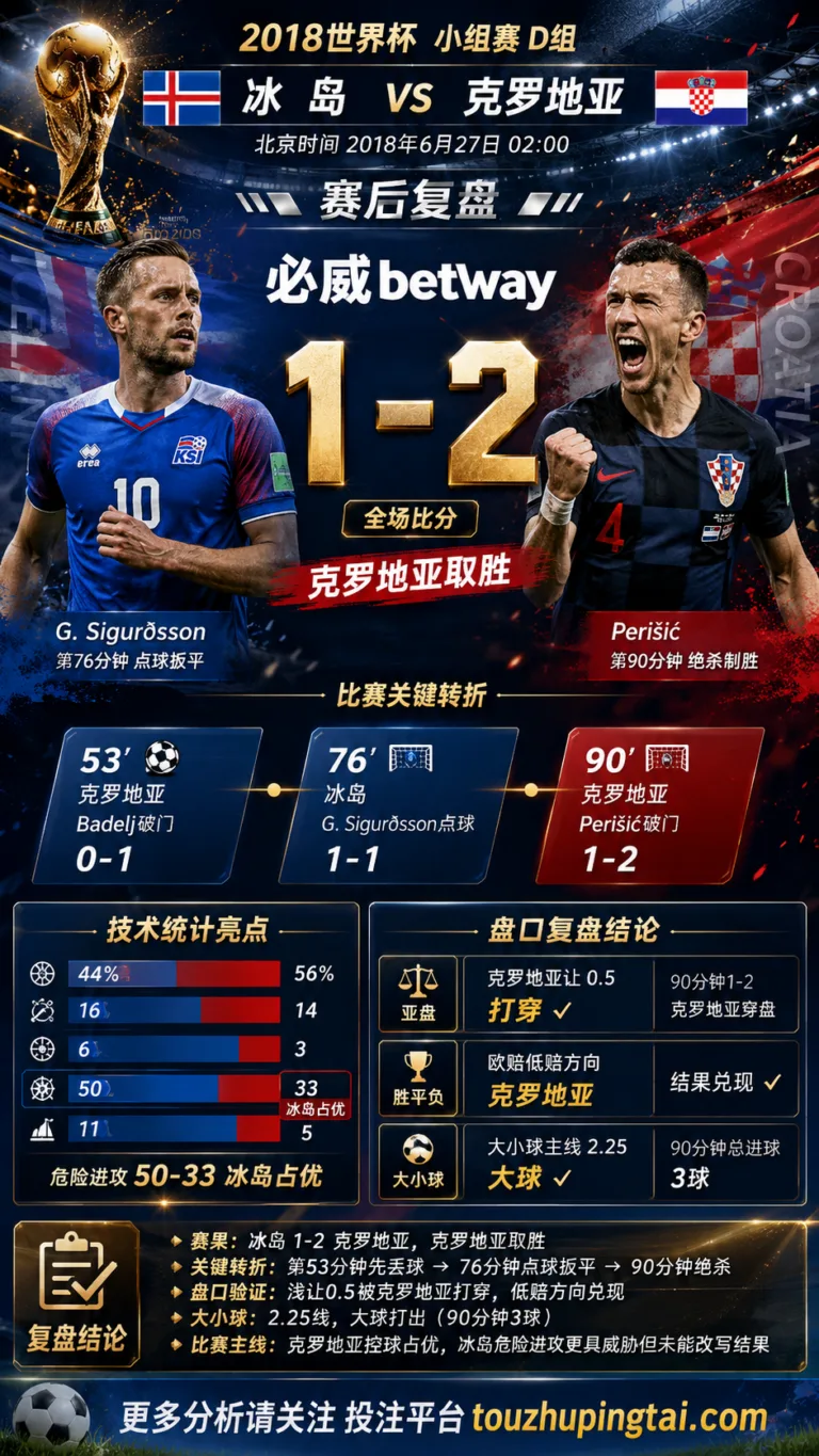 世界杯2018小组赛：冰岛 vs 克罗地亚 复盘｜1比2验证赛前强弱