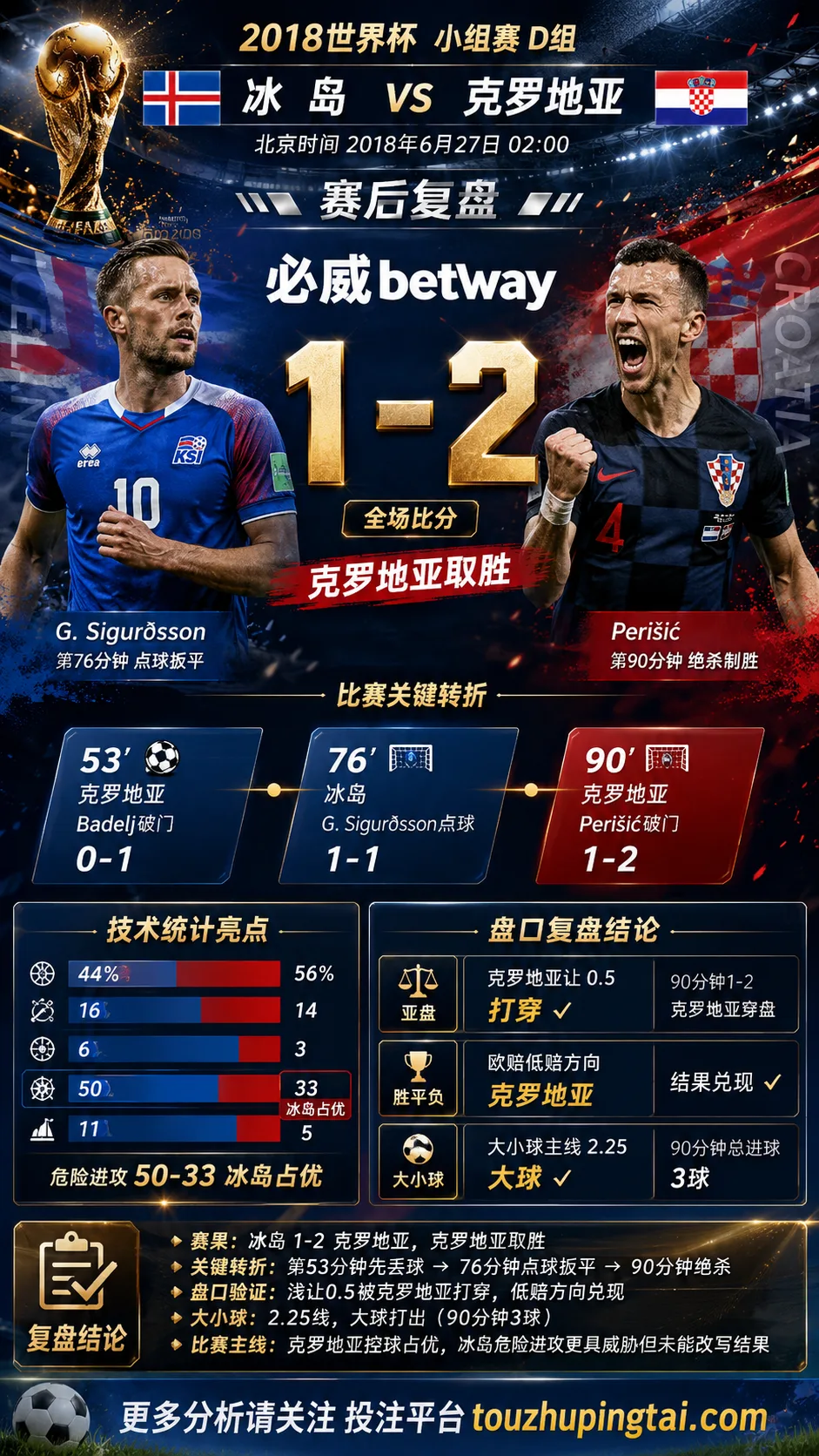 世界杯2018小组赛：冰岛 vs 克罗地亚 复盘｜1比2验证赛前强弱