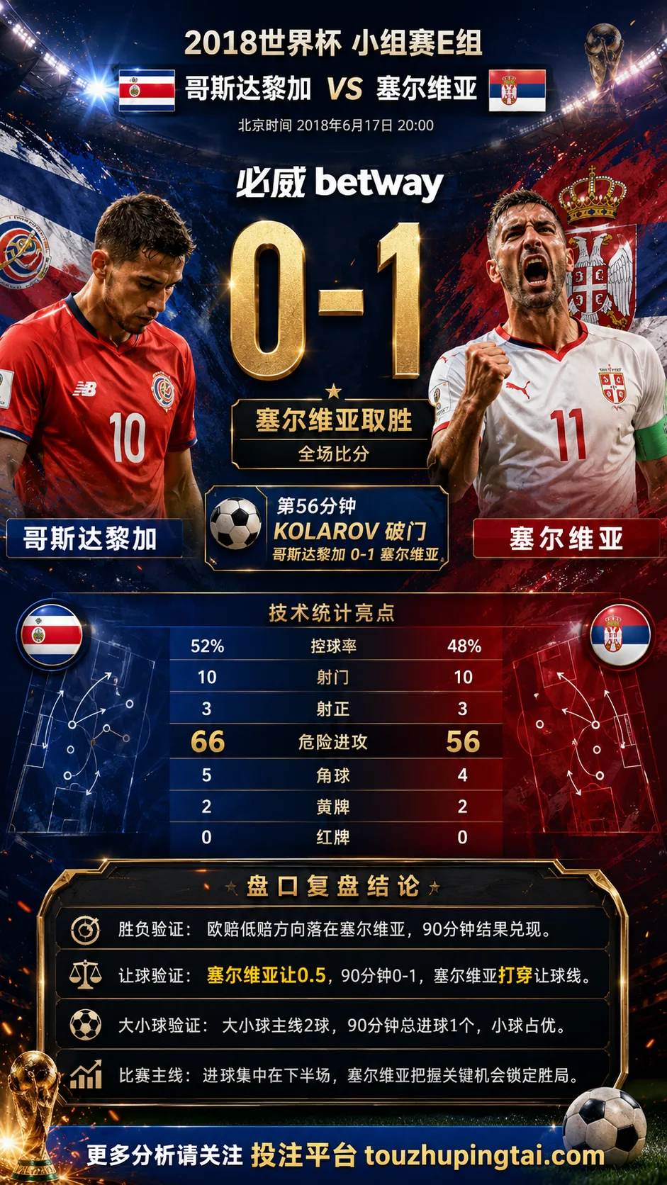 世界杯2018小组赛：哥斯达黎加 vs 塞尔维亚 复盘｜0比1验证赛前强弱