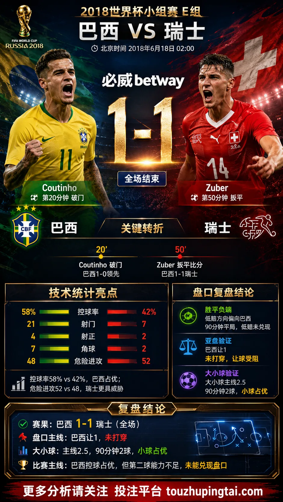 世界杯2018小组赛：巴西 vs 瑞士 复盘｜1比1收场，低赔方向受阻