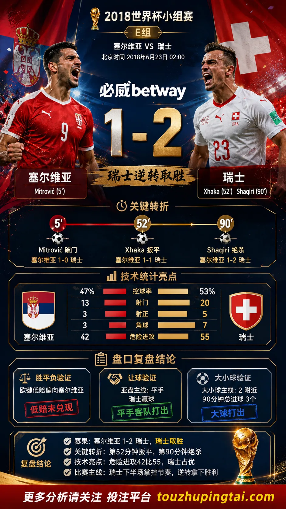 世界杯2018小组赛：塞尔维亚 vs 瑞士 复盘｜塞尔维亚先进球，瑞士完成结果反转