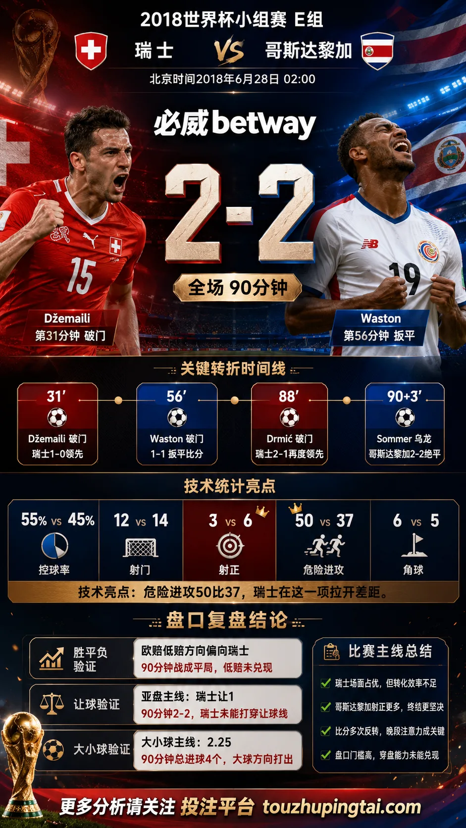 世界杯2018小组赛：瑞士 vs 哥斯达黎加 复盘｜2比2收场，低赔方向受阻