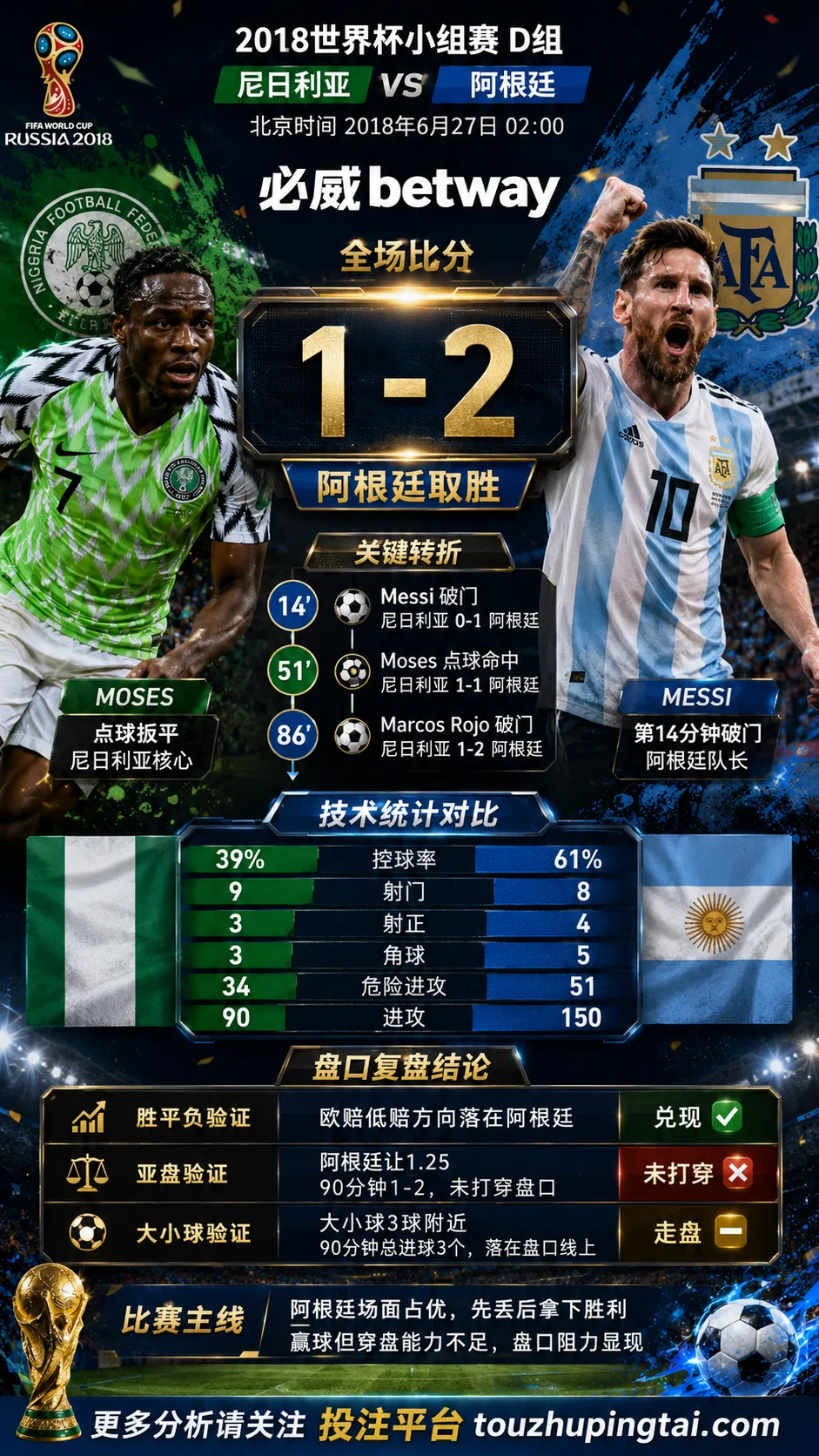 世界杯2018小组赛：尼日利亚 vs 阿根廷 复盘｜1比2验证赛前强弱