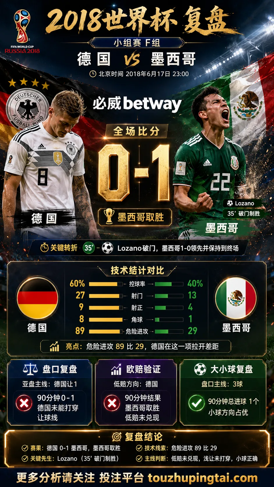 世界杯2018小组赛：德国 vs 墨西哥 复盘｜0比1验证赛前强弱