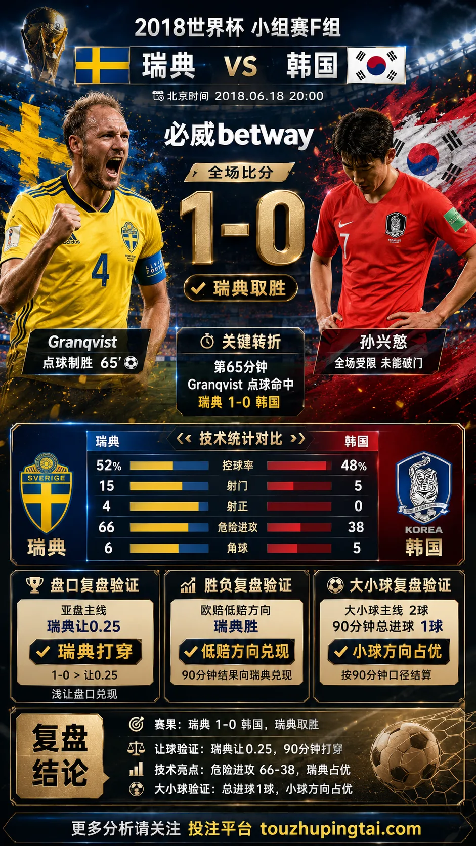 世界杯2018小组赛：瑞典 vs 韩国 复盘｜1比0验证赛前强弱