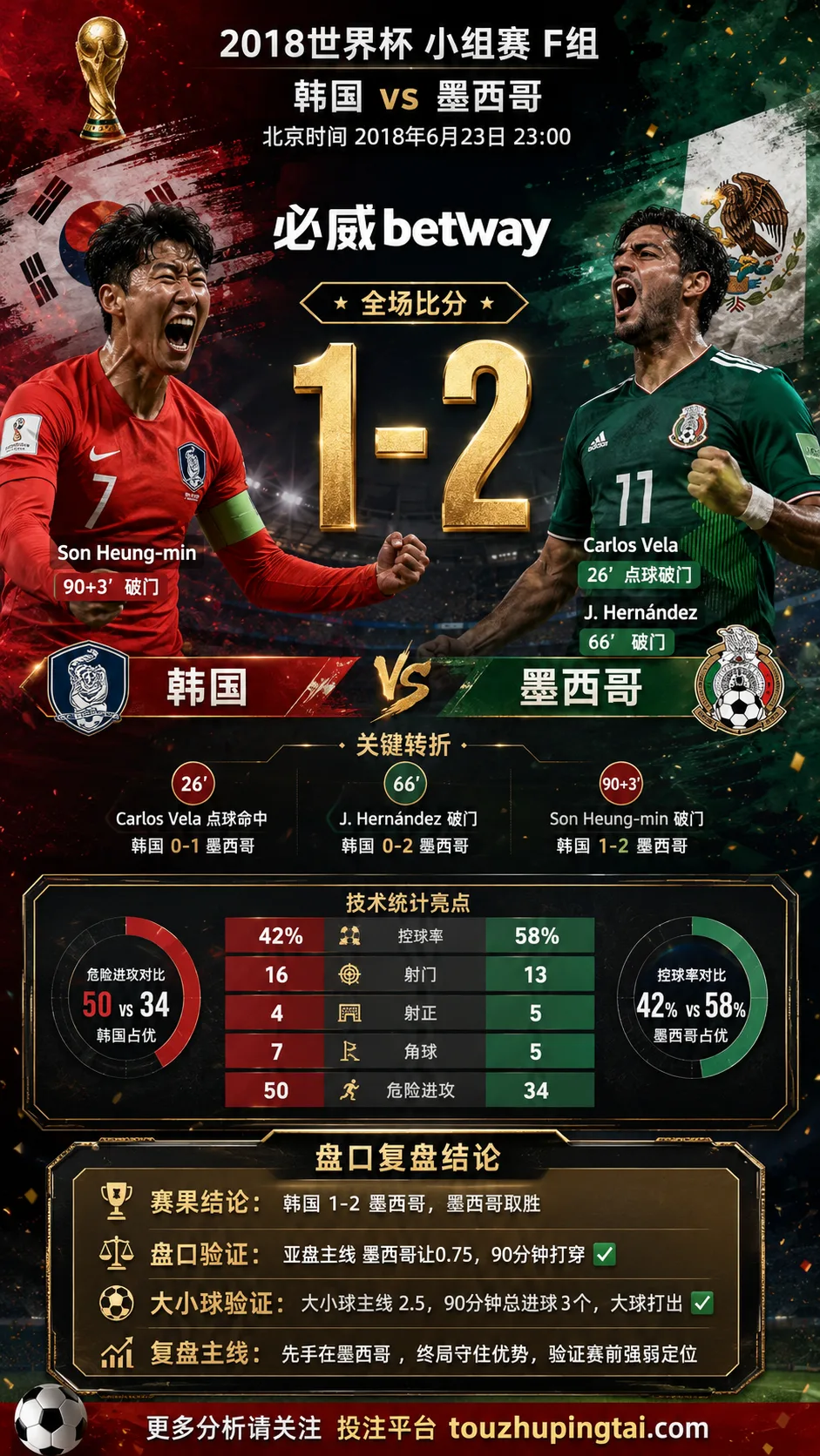 世界杯2018小组赛：韩国 vs 墨西哥 复盘｜1比2验证赛前强弱