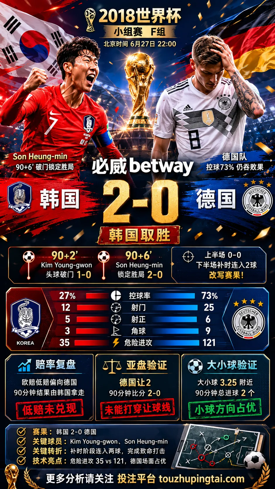 世界杯2018小组赛：韩国 vs 德国 复盘｜2比0验证赛前强弱